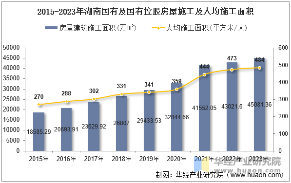 2015-2023年湖南国有及国有控股房屋施工及人均施工面积