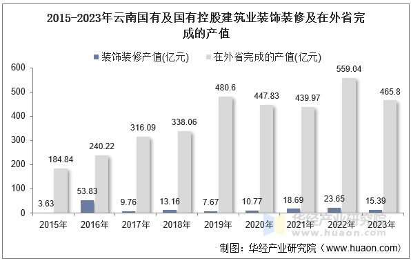 2015-2023年云南国有及国有控股建筑业装饰装修及在外省完成的产值