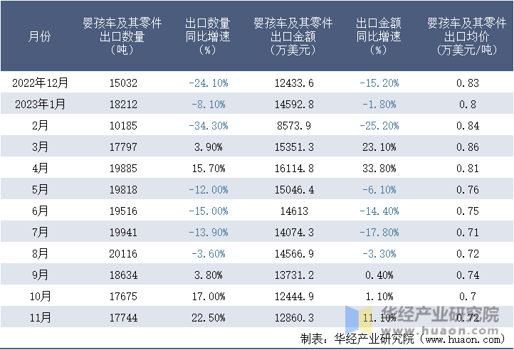 2022-2023年11月中国婴孩车及其零件出口情况统计表