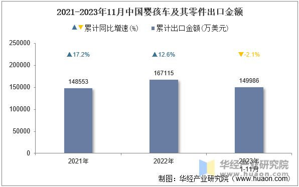 2021-2023年11月中国婴孩车及其零件出口金额