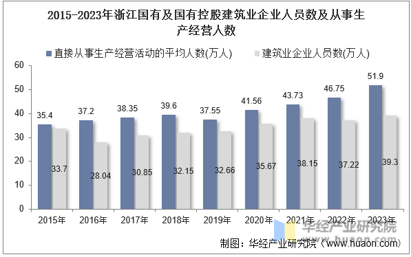 2015-2023年浙江国有及国有控股建筑业企业人员数及从事生产经营人数