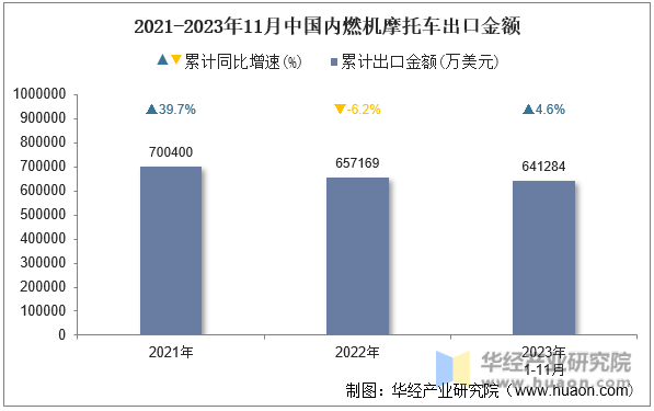 2021-2023年11月中国内燃机摩托车出口金额