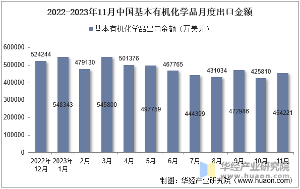 2022-2023年11月中国基本有机化学品月度出口金额