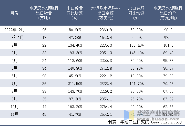2022-2023年11月中国水泥及水泥熟料出口情况统计表