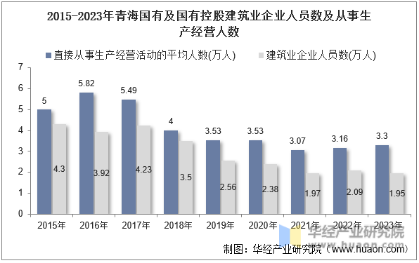 2015-2023年青海国有及国有控股建筑业企业人员数及从事生产经营人数
