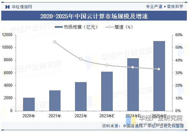 2020-2025年中国云计算市场规模及增速