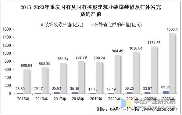 2015-2023年重庆国有及国有控股建筑业装饰装修及在外省完成的产值
