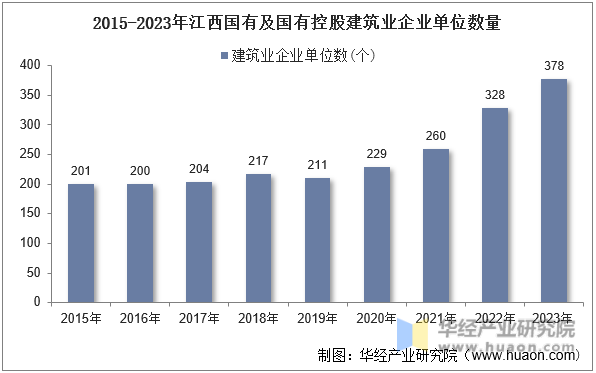 2015-2023年江西国有及国有控股建筑业企业单位数量