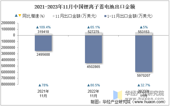 2021-2023年11月中国锂离子蓄电池出口金额