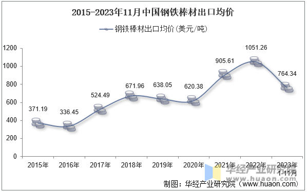 2015-2023年11月中国钢铁棒材出口均价