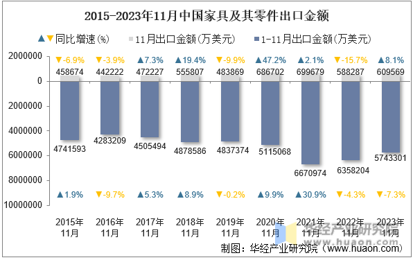 2015-2023年11月中国家具及其零件出口金额