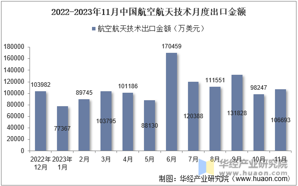 2022-2023年11月中国航空航天技术月度出口金额