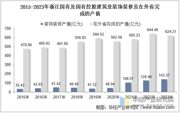 2015-2023年浙江国有及国有控股建筑业装饰装修及在外省完成的产值