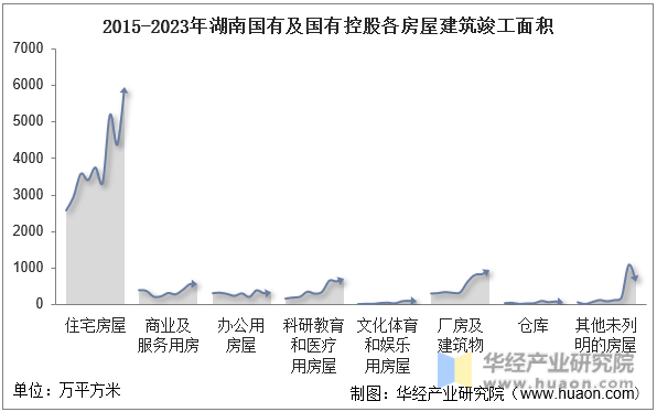 2015-2023年湖南国有及国有控股各房屋建筑竣工面积