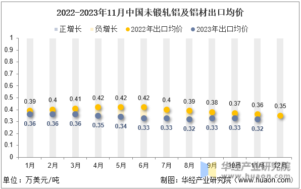 2022-2023年11月中国未锻轧铝及铝材出口均价