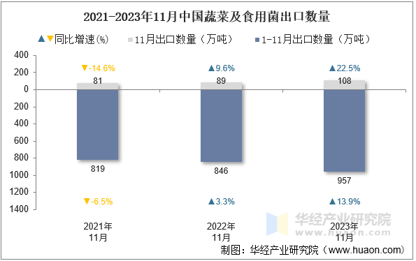 2021-2023年11月中国蔬菜及食用菌出口数量