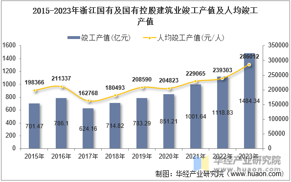 2015-2023年浙江国有及国有控股建筑业竣工产值及人均竣工产值