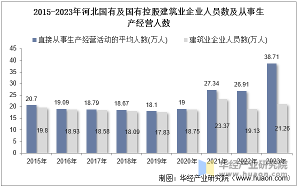 2015-2023年河北国有及国有控股建筑业企业人员数及从事生产经营人数