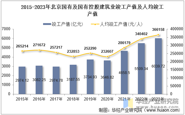 2015-2023年北京国有及国有控股建筑业竣工产值及人均竣工产值