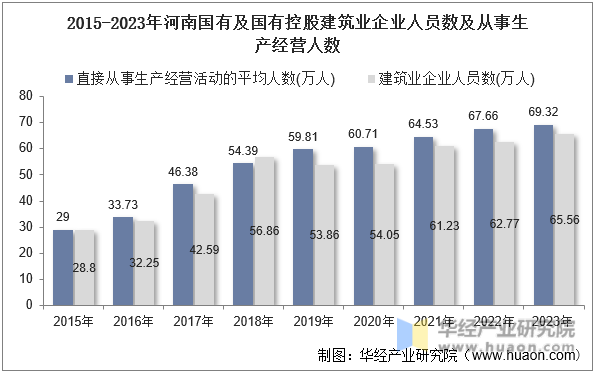 2015-2023年河南国有及国有控股建筑业企业人员数及从事生产经营人数