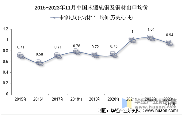 2015-2023年11月中国未锻轧铜及铜材出口均价