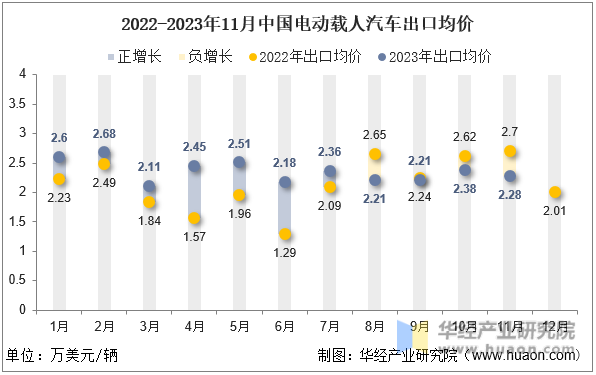 2022-2023年11月中国电动载人汽车出口均价