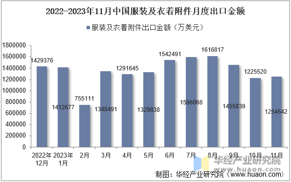 2022-2023年11月中国服装及衣着附件月度出口金额