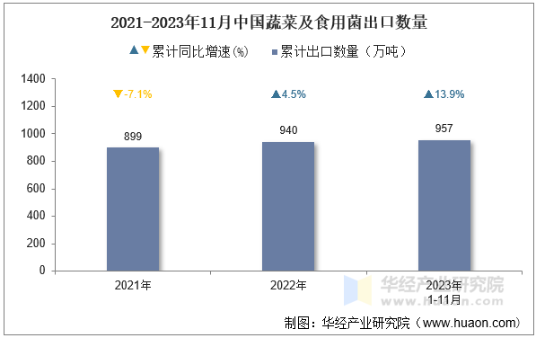 2021-2023年11月中国蔬菜及食用菌出口数量