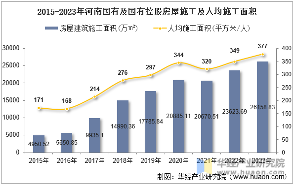 2015-2023年河南国有及国有控股房屋施工及人均施工面积