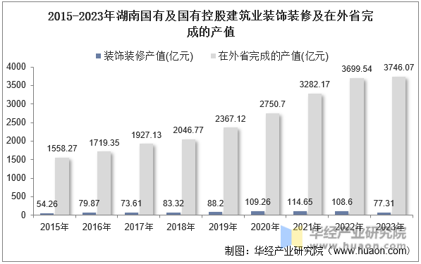 2015-2023年湖南国有及国有控股建筑业装饰装修及在外省完成的产值