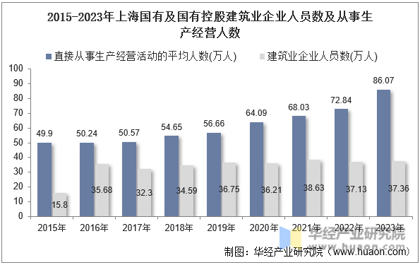 2015-2023年上海国有及国有控股建筑业企业人员数及从事生产经营人数