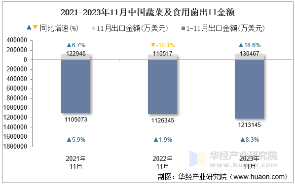2021-2023年11月中国蔬菜及食用菌出口金额
