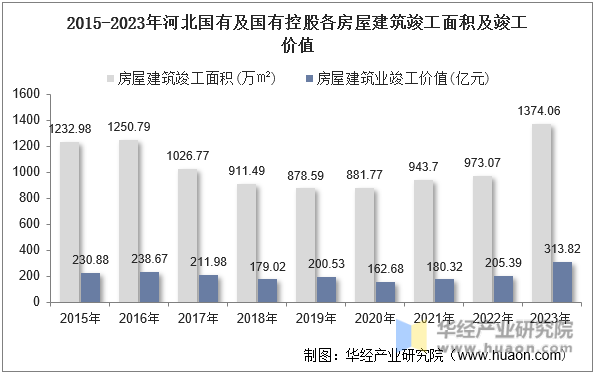 2015-2023年河北国有及国有控股各房屋建筑竣工面积及竣工价值