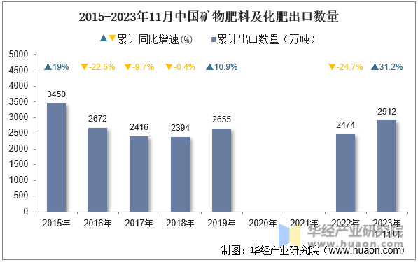 2015-2023年11月中国矿物肥料及化肥出口数量