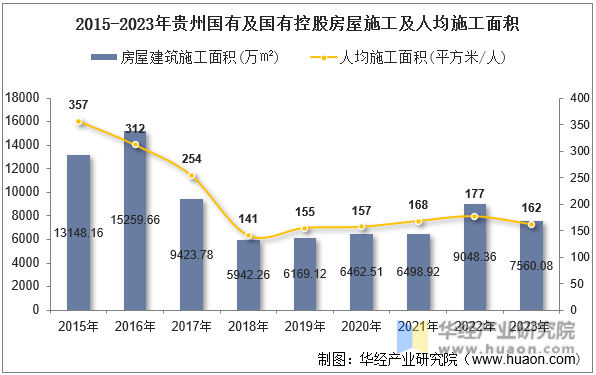 2015-2023年贵州国有及国有控股房屋施工及人均施工面积
