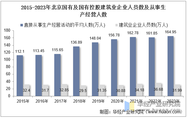 2015-2023年北京国有及国有控股建筑业企业人员数及从事生产经营人数
