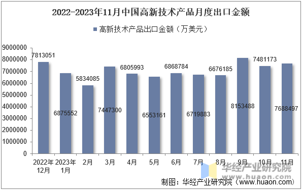 2022-2023年11月中国高新技术产品月度出口金额