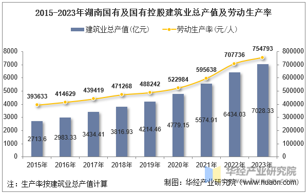 2015-2023年湖南国有及国有控股建筑业总产值及劳动生产率
