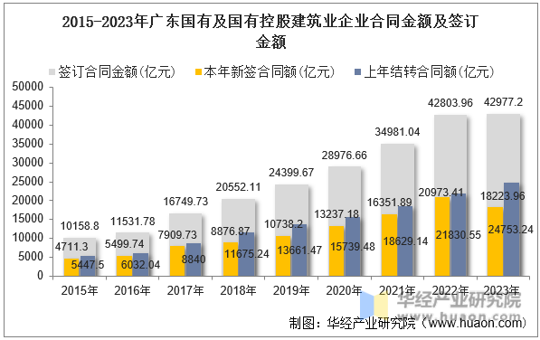 2015-2023年广东国有及国有控股建筑业企业合同金额及签订金额