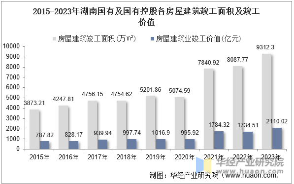 2015-2023年湖南国有及国有控股各房屋建筑竣工面积及竣工价值