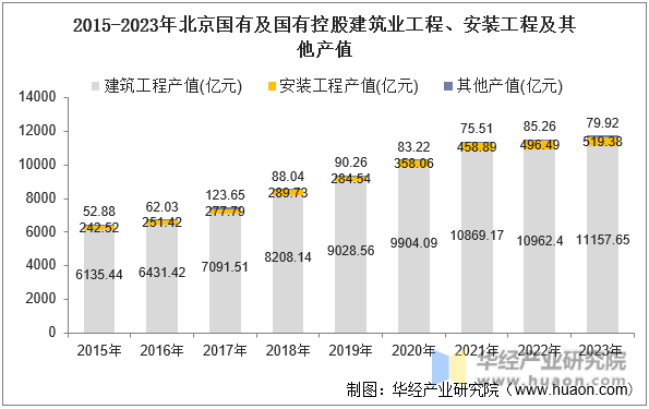 2015-2023年北京国有及国有控股建筑业工程、安装工程及其他产值
