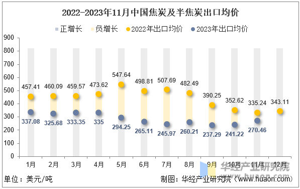 2022-2023年11月中国焦炭及半焦炭出口均价