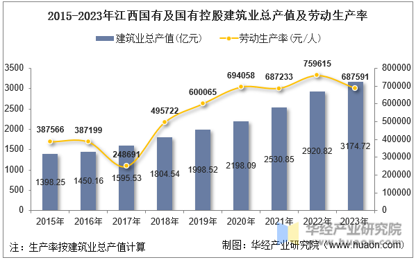 2015-2023年江西国有及国有控股建筑业总产值及劳动生产率