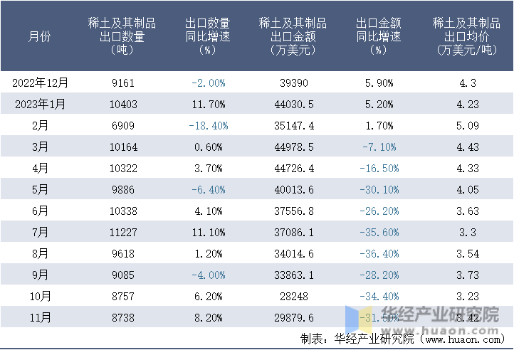 2022-2023年11月中国稀土及其制品出口情况统计表