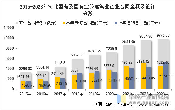 2015-2023年河北国有及国有控股建筑业企业合同金额及签订金额