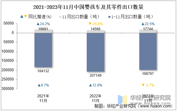 2021-2023年11月中国婴孩车及其零件出口数量