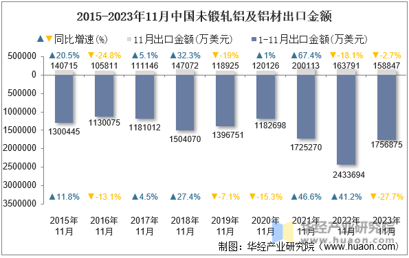 2015-2023年11月中国未锻轧铝及铝材出口金额
