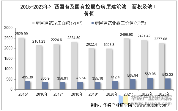 2015-2023年江西国有及国有控股各房屋建筑竣工面积及竣工价值