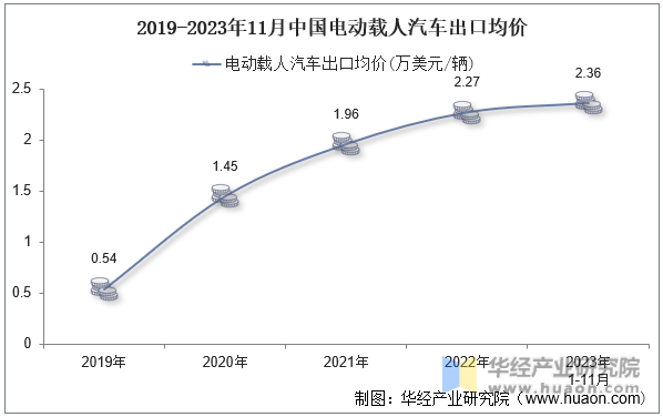 2019-2023年11月中国电动载人汽车出口均价