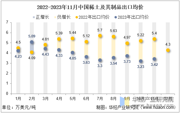 2022-2023年11月中国稀土及其制品出口均价